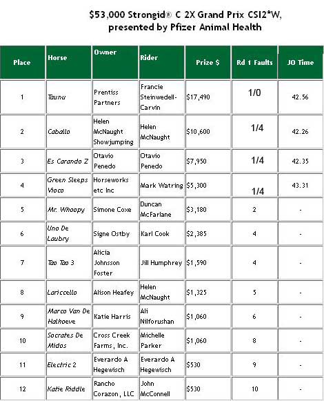 Chart listing results from $53,000 Strongoid CSI-W Grand Prix