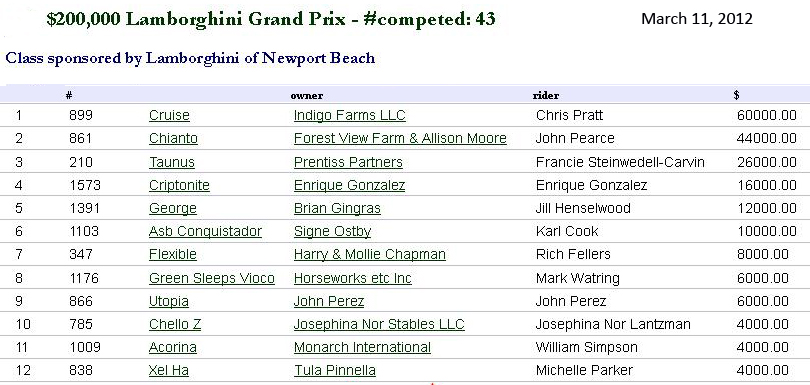 Chart listing order of top finishers for $200K Lamborghini Grand Prix.