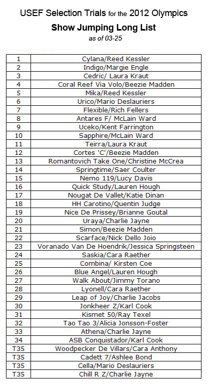 Chart indicating 38 ranked riders on USEF 2012 Olympics show jumping short list.