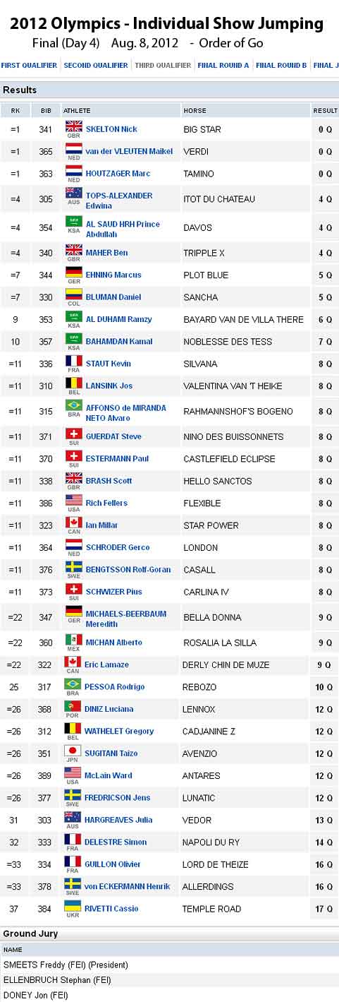 2012 Olympics Individual Show Jumping Final, Order of Go list