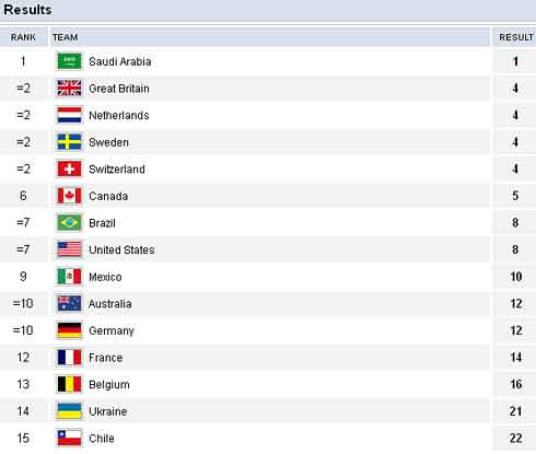 Results from Round 1 of the 2012 Olympic Team Show Jumping competition