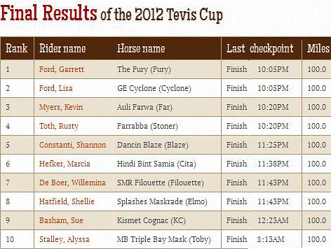 Chart of Top 10 Tevis Cup winners, 2012