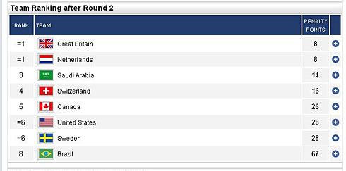 2012 Olympic show jumping team results chart