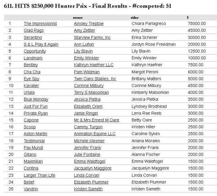 Chart of results from the HITS $250,000 Hunter Prix