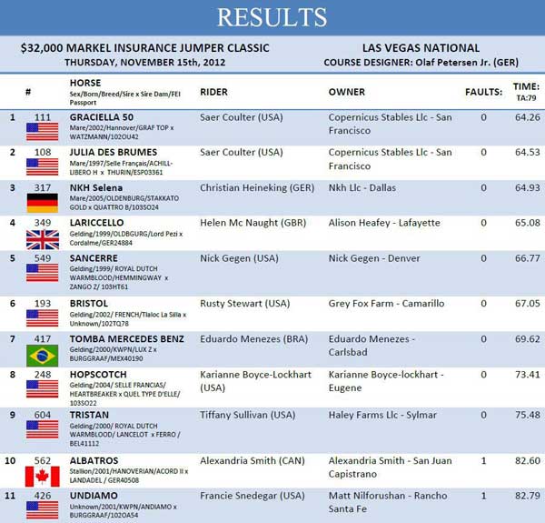 Top results from the $32,000 Markel Insurance Jumper Classic at the Las Vegas National