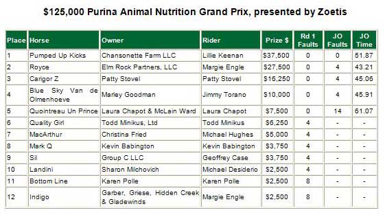 Chart of money-earners at HITS $125,000 Purina Grand Prix