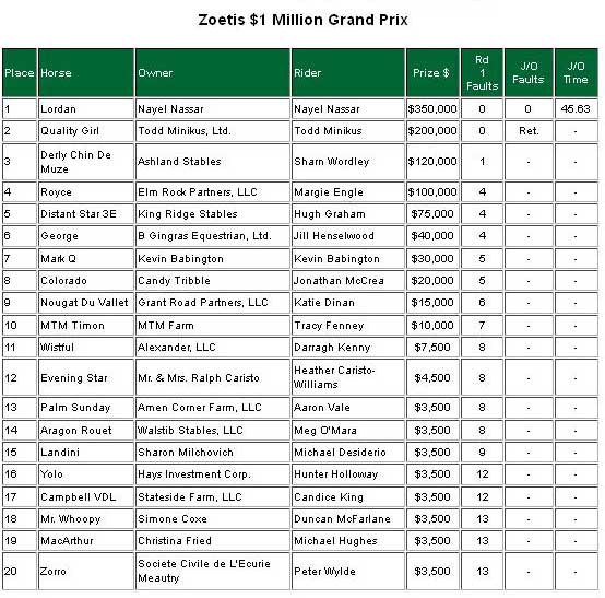 Top 20 scoring, 2013 HITS Zoetis $1 Million Grand Prix