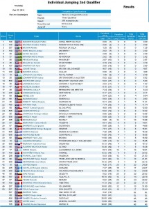 2011 Pan Am Games, Guadalajara, Mexico; Show Jumping, Day 2; Individual Results, Qualifier 2