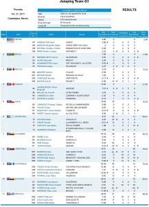 2011 Pan Am Games, Guadalajara, Mexico; Show Jumping, Day 2; Team Results, Qualifier 3