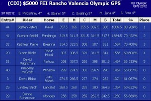 results chart