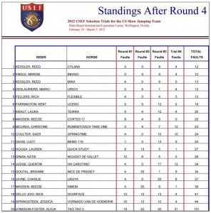 Chart of Round 4 2012 Olympic Show Jumping Trial results