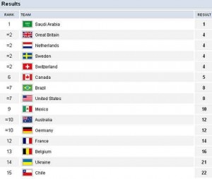 Results from Round 1 of the 2012 Olympic Team Show Jumping competition