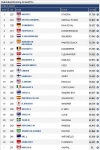 Results Chart - Dressage, Day 1, 2012 Olympics