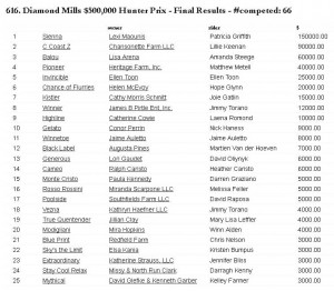 Chart of results from the HITS $500,000 Hunter Prix