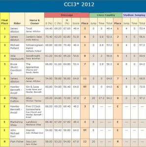 CCI 3* results from 2012 International Three-Day Event at Galway Downs