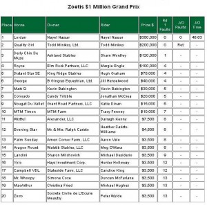 Top 20 scoring, 2013 HITS Zoetis $1 Million Grand Prix